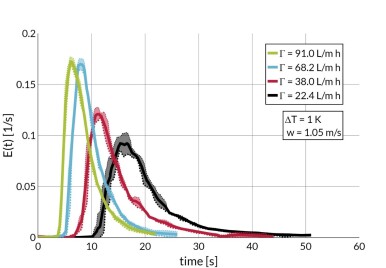 Verweilzeitverteilung_exp Verweilzeitverteilung_exp