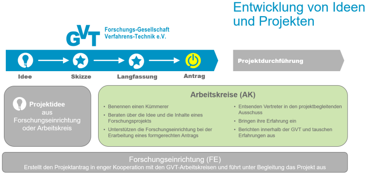 Grafik Entwicklung von Ideen und Projekten im GVT-Vorbegutachtungsverfahren