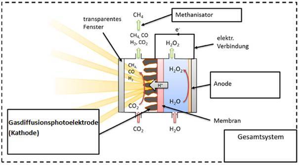 CO2SimO_Funktionsprinzip CO2SimO_Funktionsprinzip